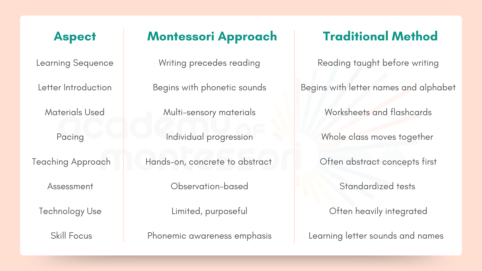 A comparison table outlining key differences between the Montessori approach and traditional method in reading instruction.